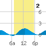 Hammock tide chart for Thursday, January 2, 2025