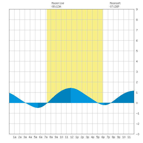 Hammock tide chart for Thursday, January 30, 2025