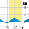 Hammock tide chart for Thursday, January 30, 2025