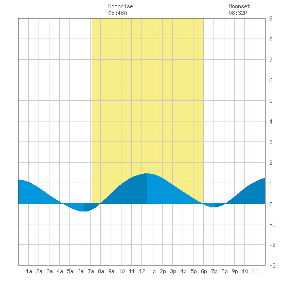 Hammock tide chart for Friday, January 31, 2025