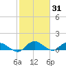 Hammock tide chart for Friday, January 31, 2025
