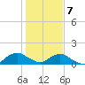 Hammock tide chart for Tuesday, January 7, 2025