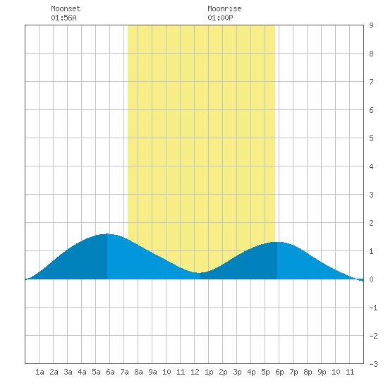 Hammock tide chart for Wednesday, January 8, 2025
