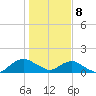 Hammock tide chart for Wednesday, January 8, 2025