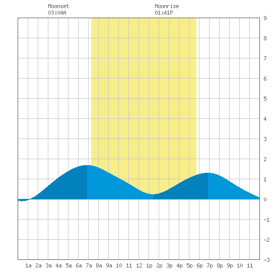 Hammock tide chart for Thursday, January 9, 2025