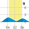 Hammock tide chart for Thursday, January 9, 2025