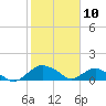 Hammock tide chart for Monday, February 10, 2025