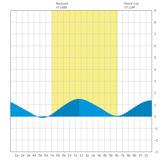 Hammock tide chart for Thursday, February 13, 2025