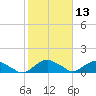 Hammock tide chart for Thursday, February 13, 2025