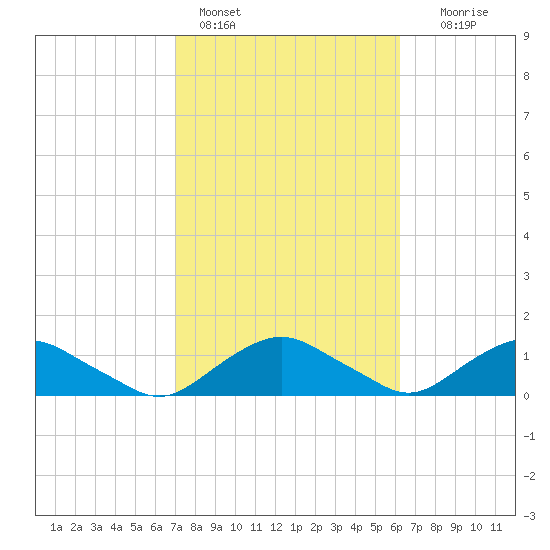 Hammock tide chart for Friday, February 14, 2025