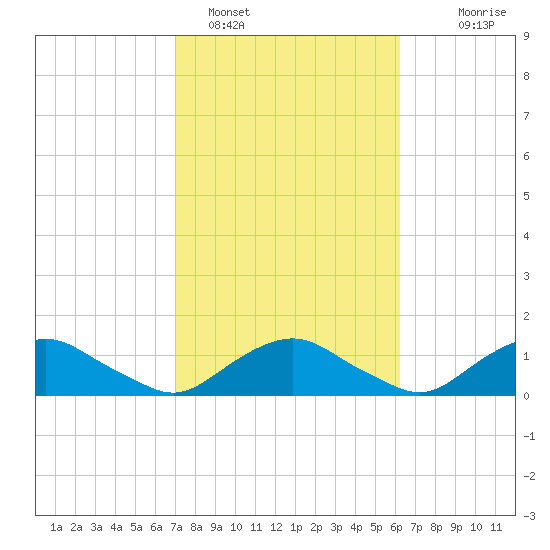 Hammock tide chart for Saturday, February 15, 2025