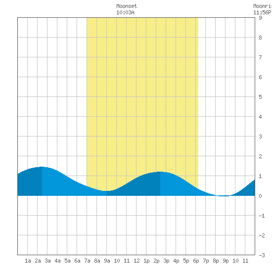 Hammock tide chart for Tuesday, February 18, 2025