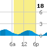 Hammock tide chart for Tuesday, February 18, 2025