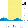 Hammock tide chart for Wednesday, February 19, 2025