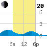 Hammock tide chart for Thursday, February 20, 2025