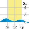 Hammock tide chart for Friday, February 21, 2025