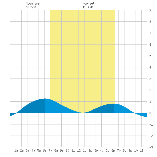 Hammock tide chart for Saturday, February 22, 2025