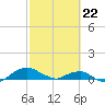 Hammock tide chart for Saturday, February 22, 2025