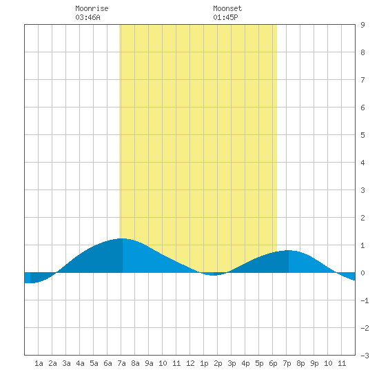 Hammock tide chart for Sunday, February 23, 2025