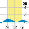 Hammock tide chart for Sunday, February 23, 2025
