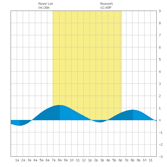 Hammock tide chart for Monday, February 24, 2025