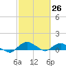 Hammock tide chart for Wednesday, February 26, 2025
