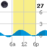 Hammock tide chart for Thursday, February 27, 2025