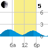 Hammock tide chart for Wednesday, February 5, 2025