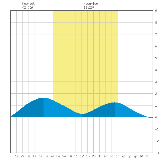 Hammock tide chart for Thursday, February 6, 2025