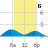 Hammock tide chart for Thursday, February 6, 2025