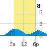 Hammock tide chart for Saturday, February 8, 2025