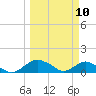 Hammock tide chart for Monday, March 10, 2025