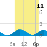 Hammock tide chart for Tuesday, March 11, 2025