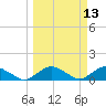 Hammock tide chart for Thursday, March 13, 2025