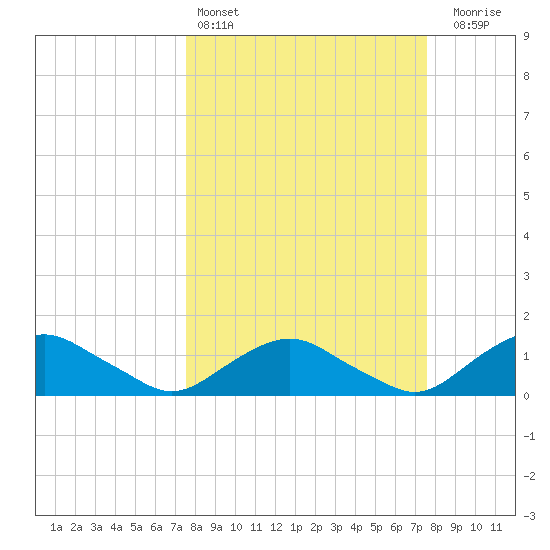 Hammock tide chart for Saturday, March 15, 2025