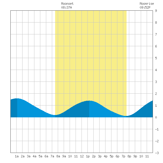 Hammock tide chart for Sunday, March 16, 2025