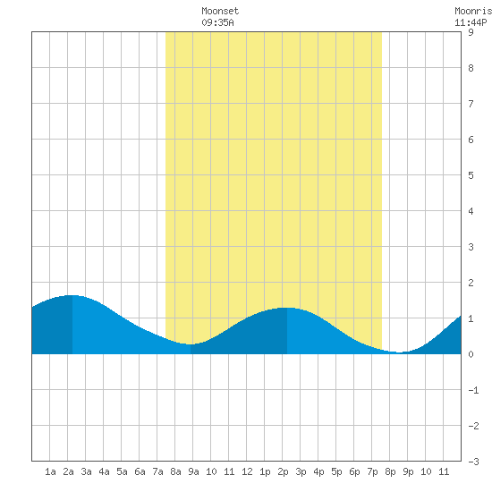 Hammock tide chart for Tuesday, March 18, 2025