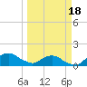 Hammock tide chart for Tuesday, March 18, 2025