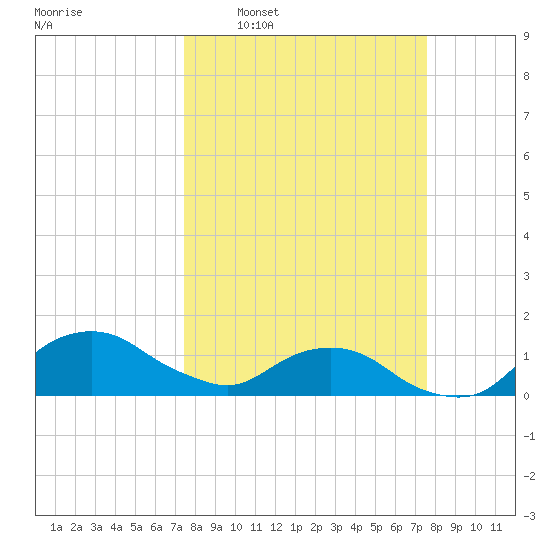 Hammock tide chart for Wednesday, March 19, 2025