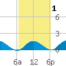 Hammock tide chart for Saturday, March 1, 2025