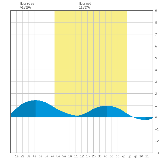 Hammock tide chart for Friday, March 21, 2025