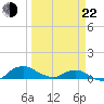 Hammock tide chart for Saturday, March 22, 2025