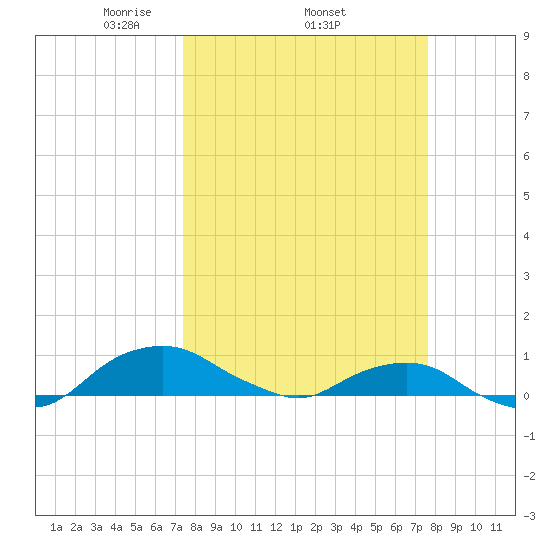 Hammock tide chart for Sunday, March 23, 2025