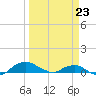 Hammock tide chart for Sunday, March 23, 2025