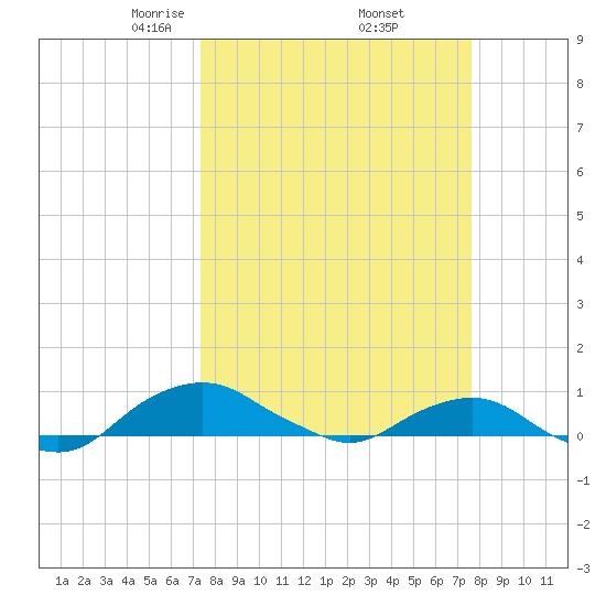 Hammock tide chart for Monday, March 24, 2025