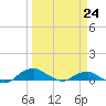 Hammock tide chart for Monday, March 24, 2025