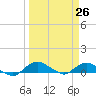 Hammock tide chart for Wednesday, March 26, 2025