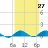 Hammock tide chart for Thursday, March 27, 2025