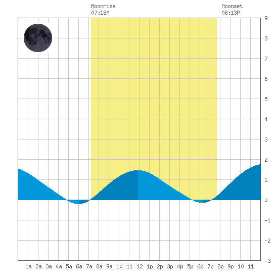 Hammock tide chart for Saturday, March 29, 2025