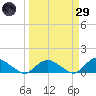 Hammock tide chart for Saturday, March 29, 2025